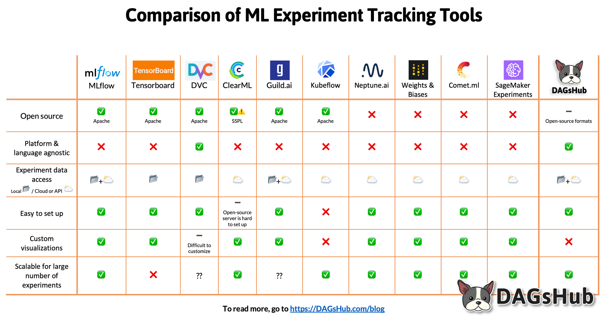 Comparison ML Experiment Tracking Tools 